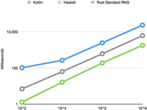 Is Haskell faster than Rust?