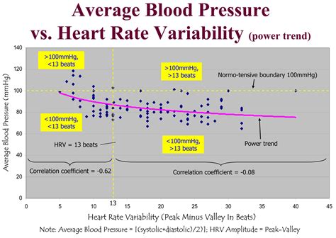 Is Heart Rate A dependent variable?