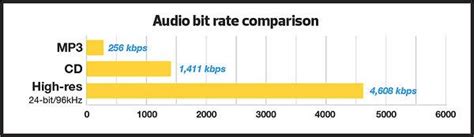 Is Hi Res better than CD?