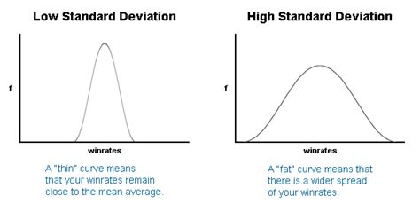 Is High standard deviation good or bad?