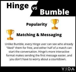 Is Hinge or Bumble better?