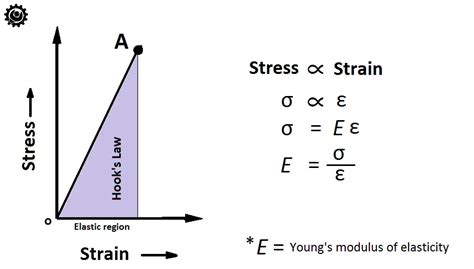 Is Hooke's Law valid only in linear part of stress and strain?