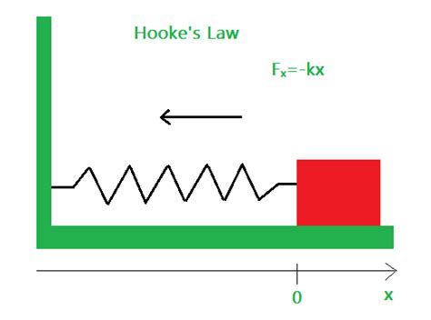 Is Hooke's Law valid or not?
