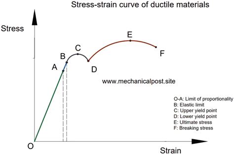 Is Hooke's law valid only in the linear part of the stress-strain curve?