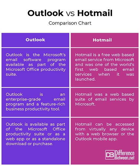 Is Hotmail and Outlook the same thing?