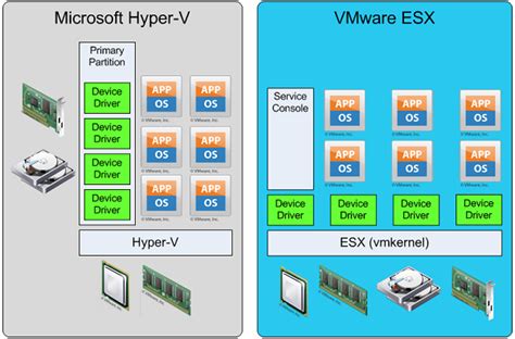 Is Hyper-V a VMware?