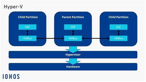 Is Hyper-V a hypervisor?