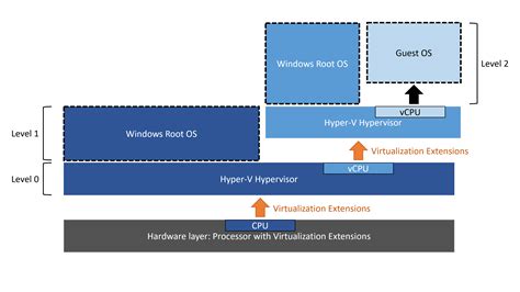 Is Hyper-V full virtualization?