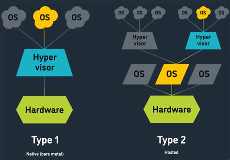 Is Hyper-V only a Type 2 hypervisor?