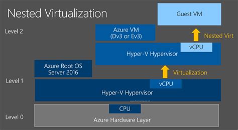 Is Hyper-V part of Azure?