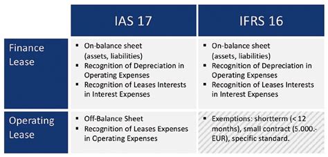 Is IAS 16 the same as IFRS 16?