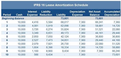 Is IFRS 16 depreciation or amortization?