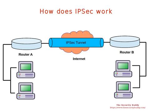 Is IPSec the most secure?