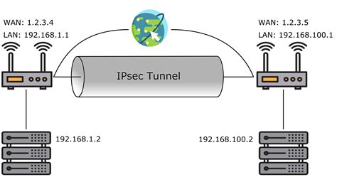 Is IPsec outdated?