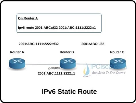 Is IPv6 a static IP?