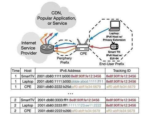 Is IPv6 bad for privacy?