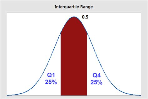 Is IQR always 50%?