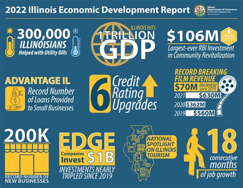 Is Illinois economy improving?