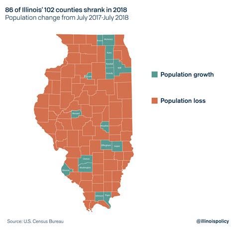 Is Illinois gaining population?