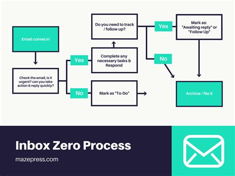 Is Inbox Zero realistic?