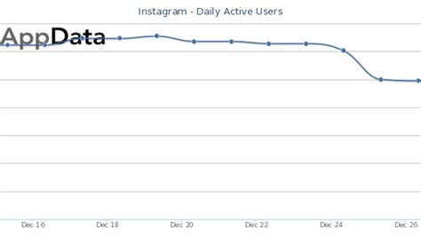 Is Instagram Losing users?