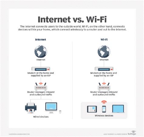 Is Internet connection the same as Wi-Fi?