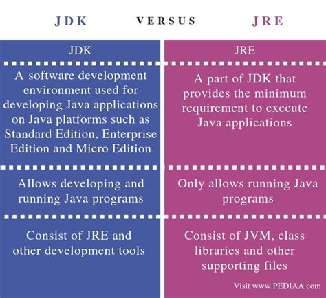 Is JDK and JRE same?