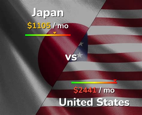 Is Japan cheaper than USA?