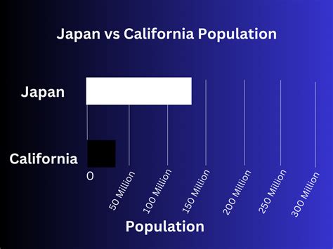 Is Japan larger than California?