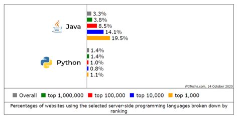 Is Java faster than C?