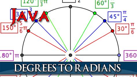 Is Java in radians or degrees?