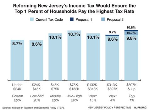 Is Jersey tax free?
