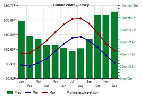 Is Jersey warmer than UK?