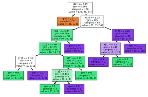 Is K-Means clustering a decision tree?