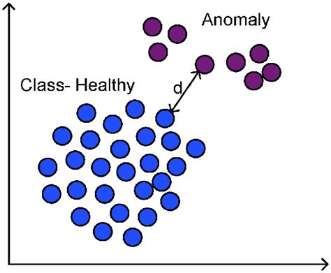 Is KNN good for anomaly detection?