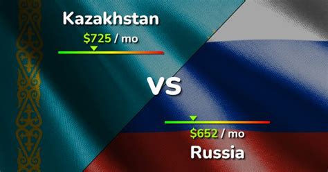 Is Kazakhstan expensive than Russia?