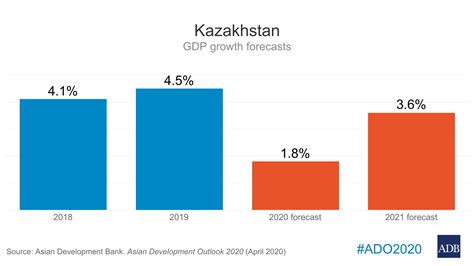 Is Kazakhstan improving?