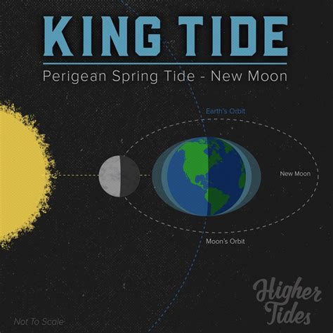 Is King Tide full moon?