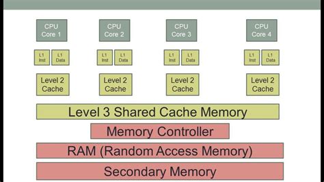 Is L3 cache fast?