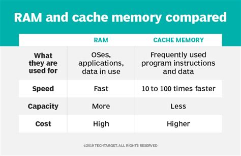 Is L3 cache faster than RAM?