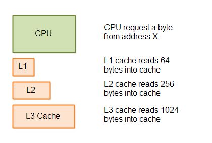 Is L3 cache slower than L2?