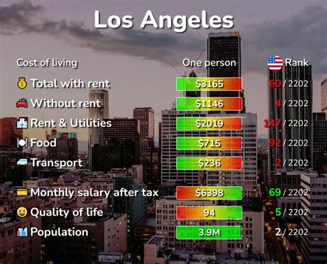 Is LA expensive to live?