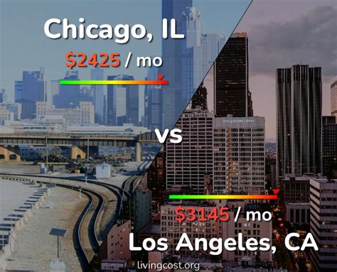 Is LA or Chicago more expensive?