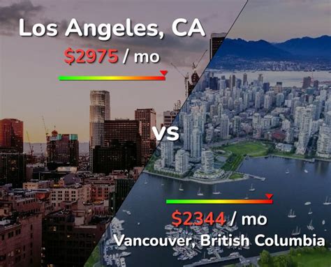 Is LA or Vancouver more expensive?