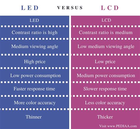 Is LCD the same as LED?