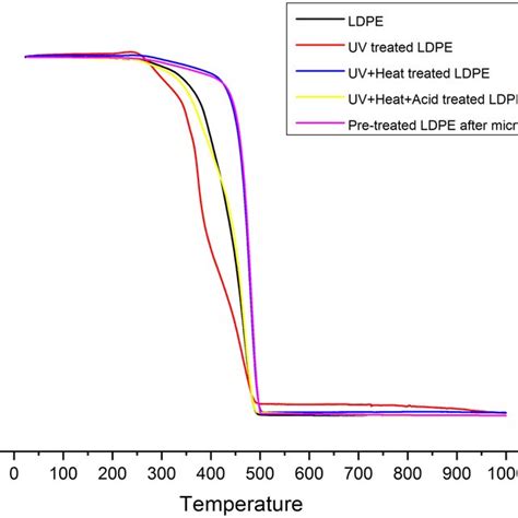 Is LDPE UV stable?