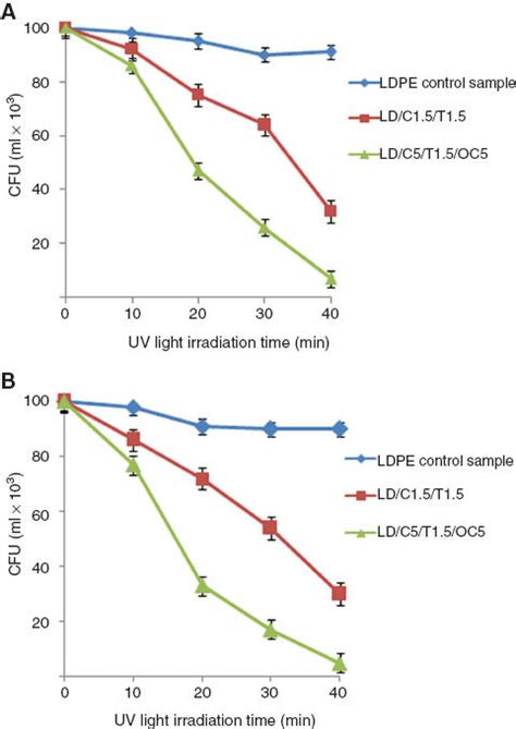 Is LDPE antimicrobial?