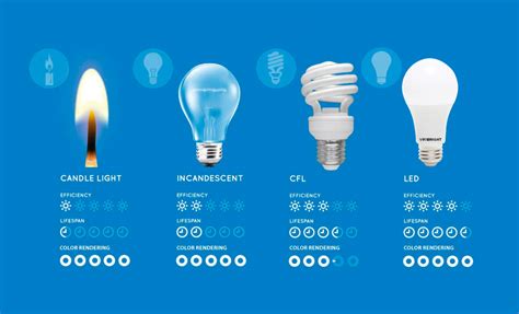 Is LED better for energy?