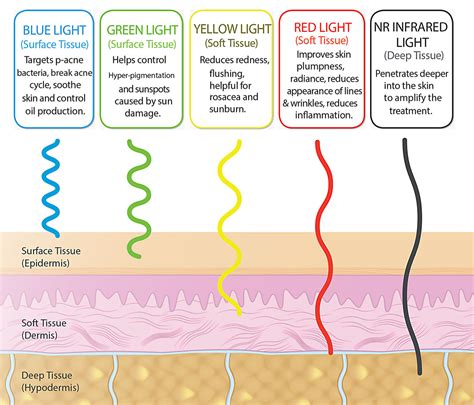 Is LED light good for skin?