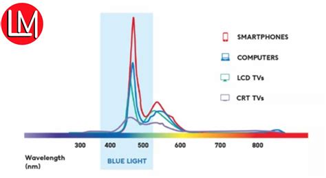 Is LED or LCD better for blue light?